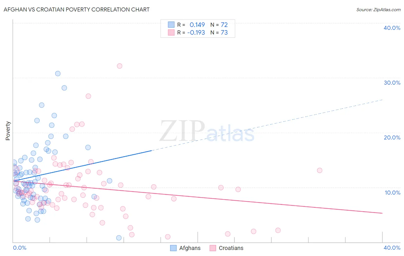 Afghan vs Croatian Poverty