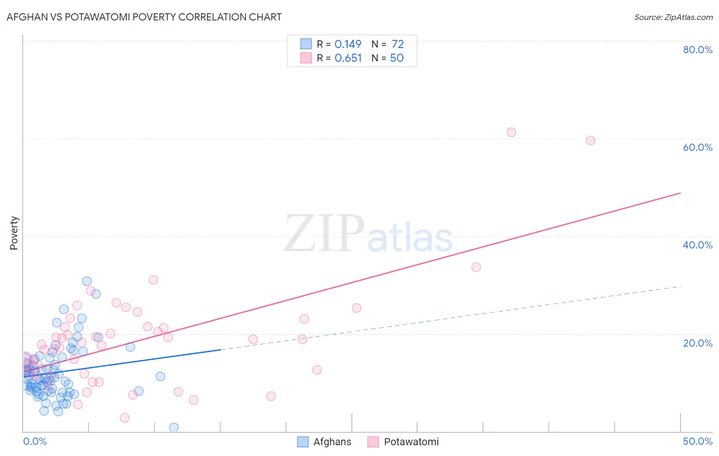 Afghan vs Potawatomi Poverty