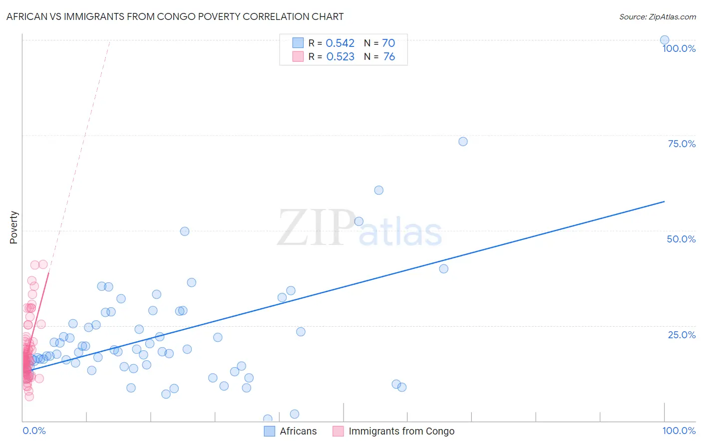 African vs Immigrants from Congo Poverty