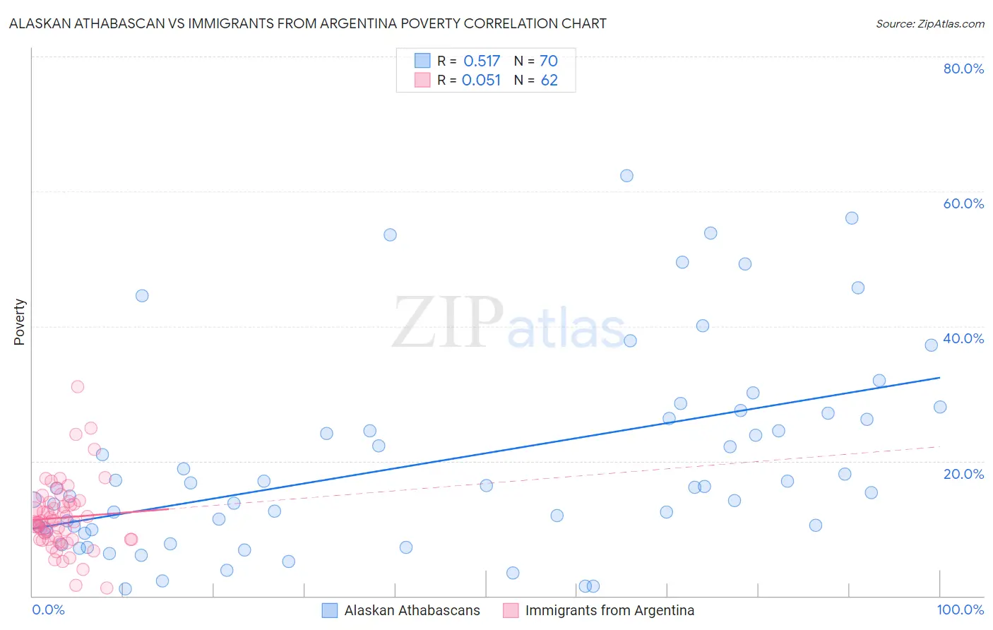 Alaskan Athabascan vs Immigrants from Argentina Poverty