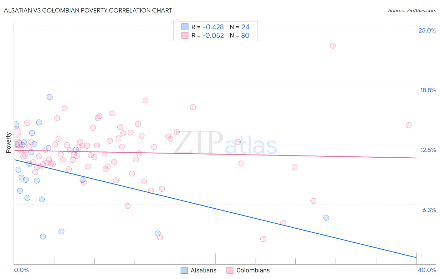 Alsatian vs Colombian Poverty