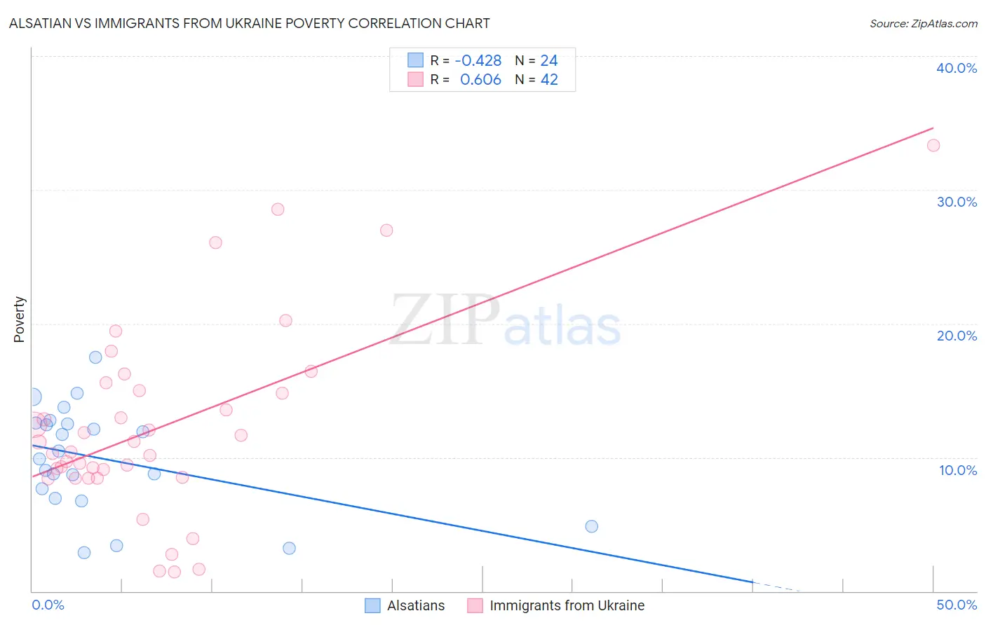 Alsatian vs Immigrants from Ukraine Poverty