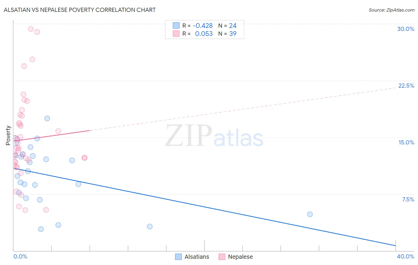 Alsatian vs Nepalese Poverty