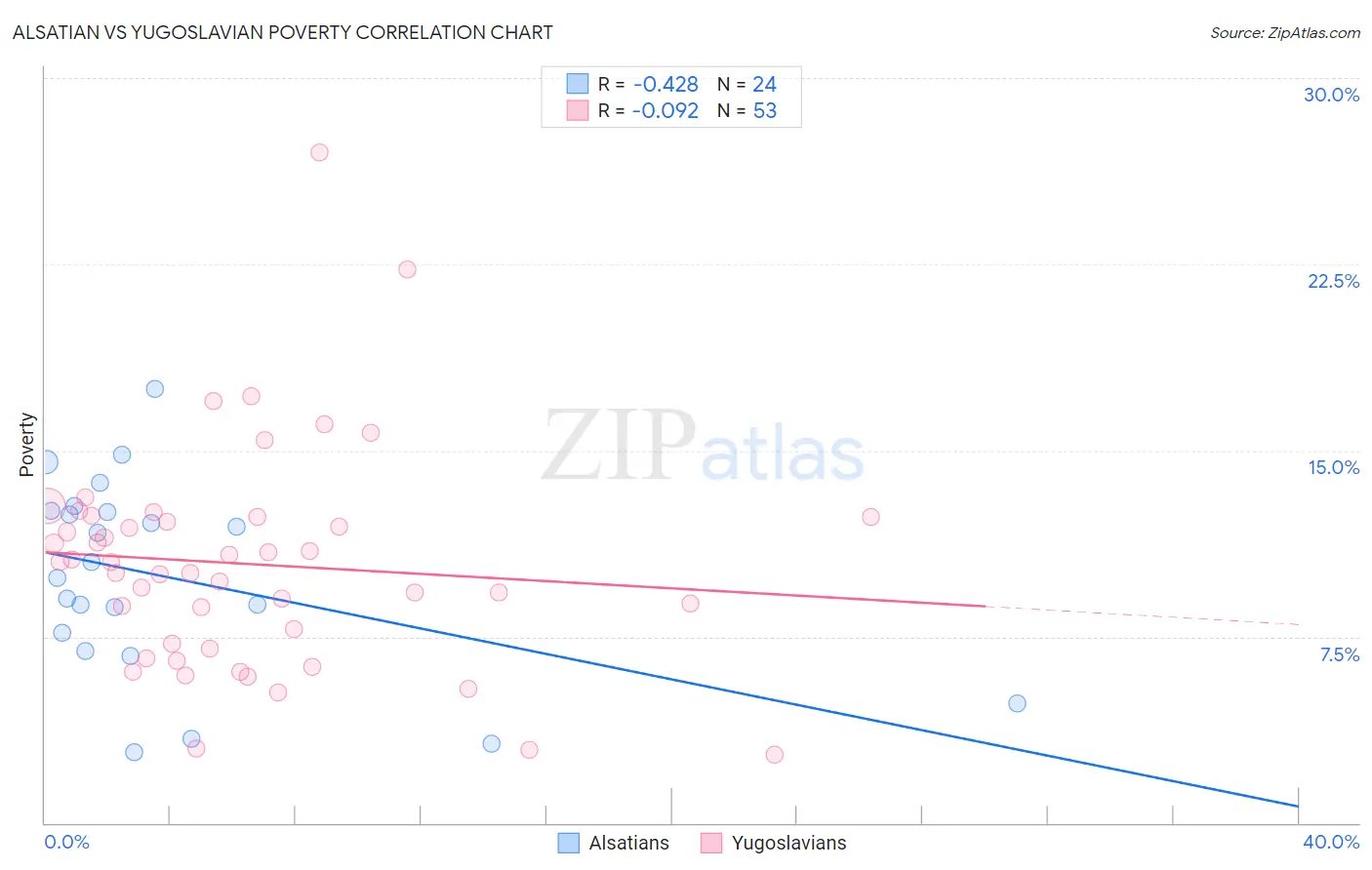 Alsatian vs Yugoslavian Poverty