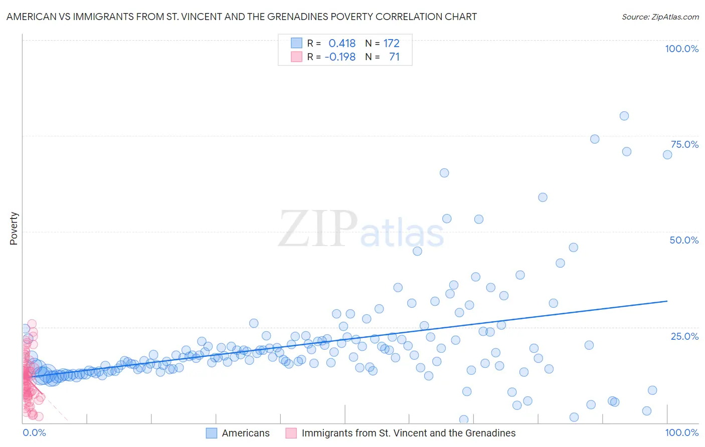 American vs Immigrants from St. Vincent and the Grenadines Poverty