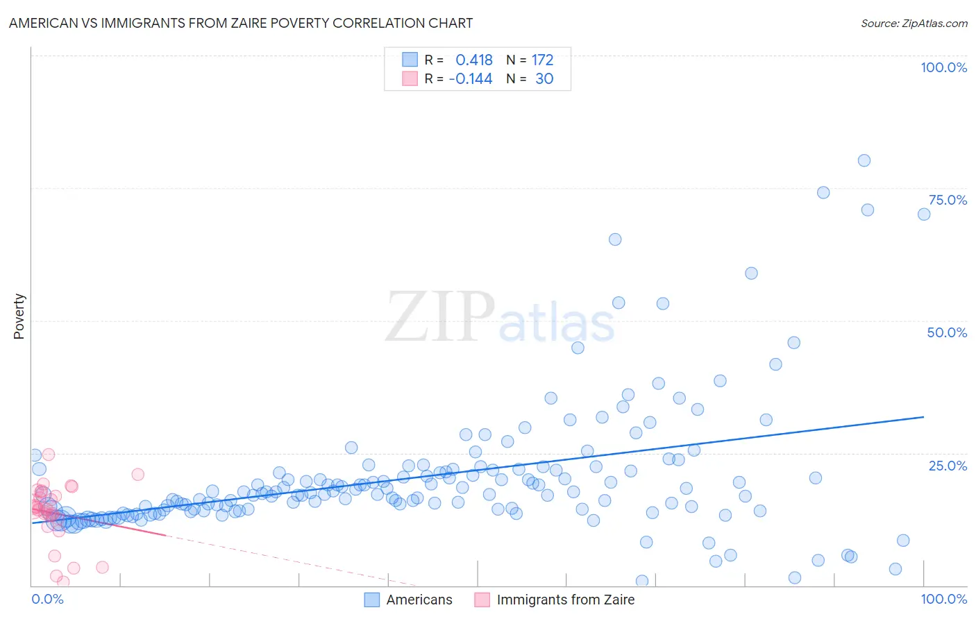 American vs Immigrants from Zaire Poverty