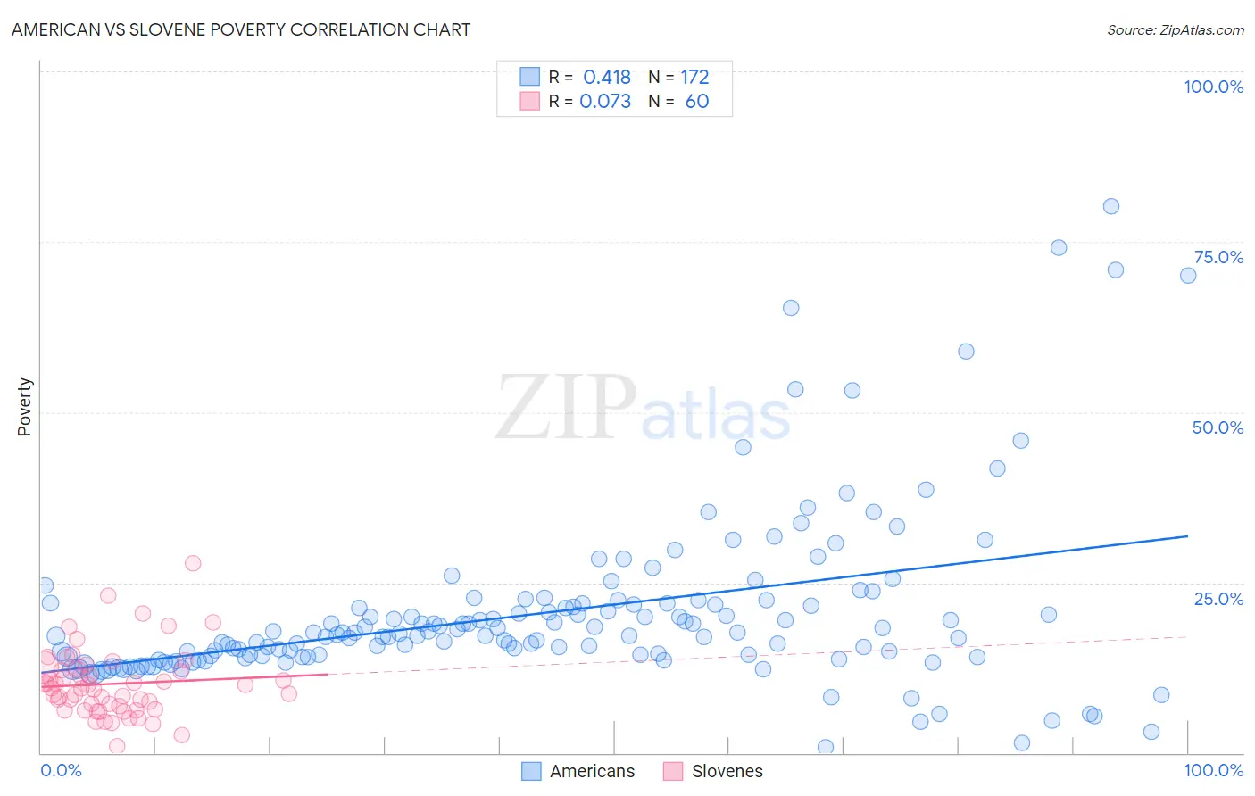 American vs Slovene Poverty