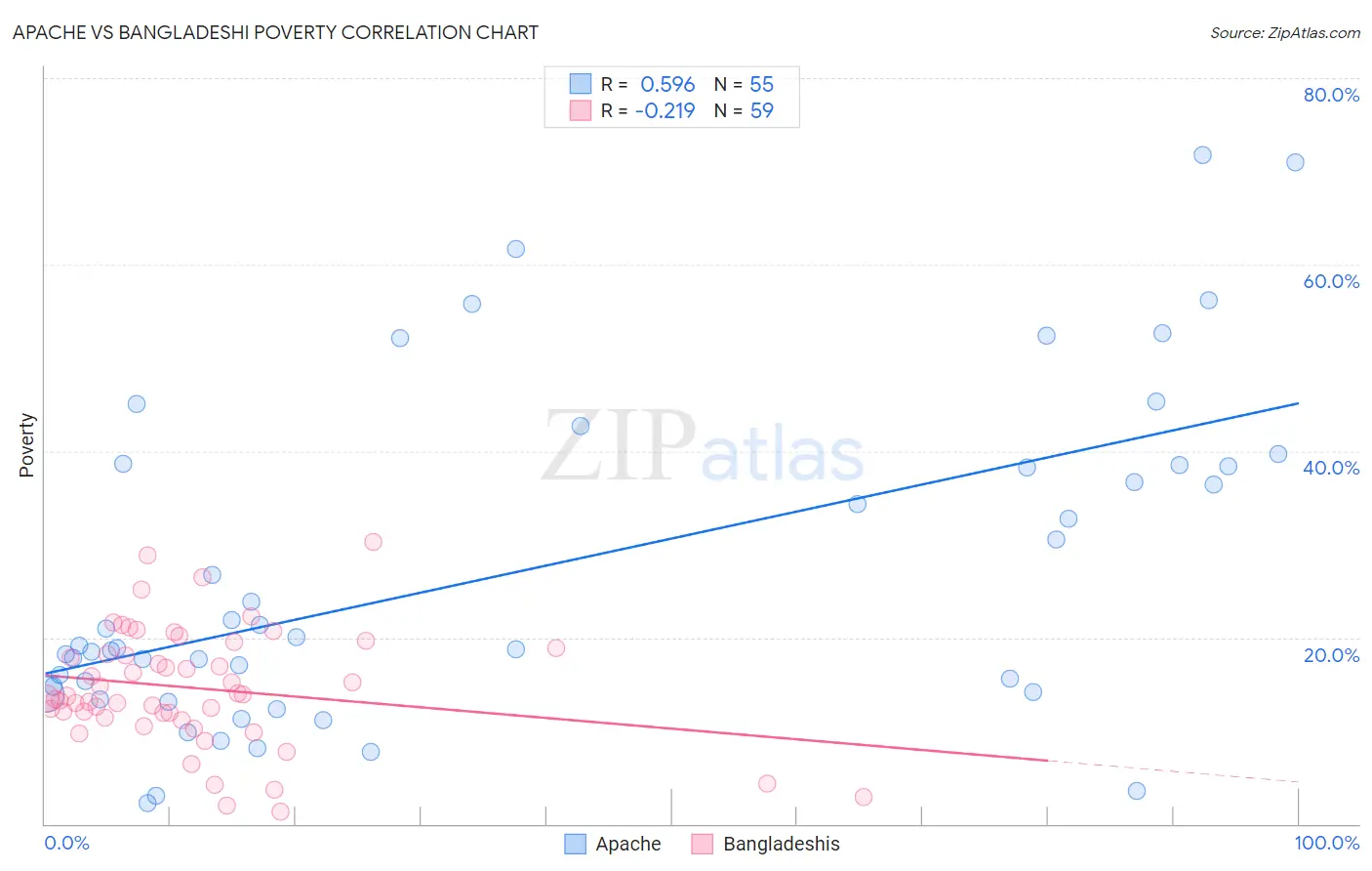 Apache vs Bangladeshi Poverty