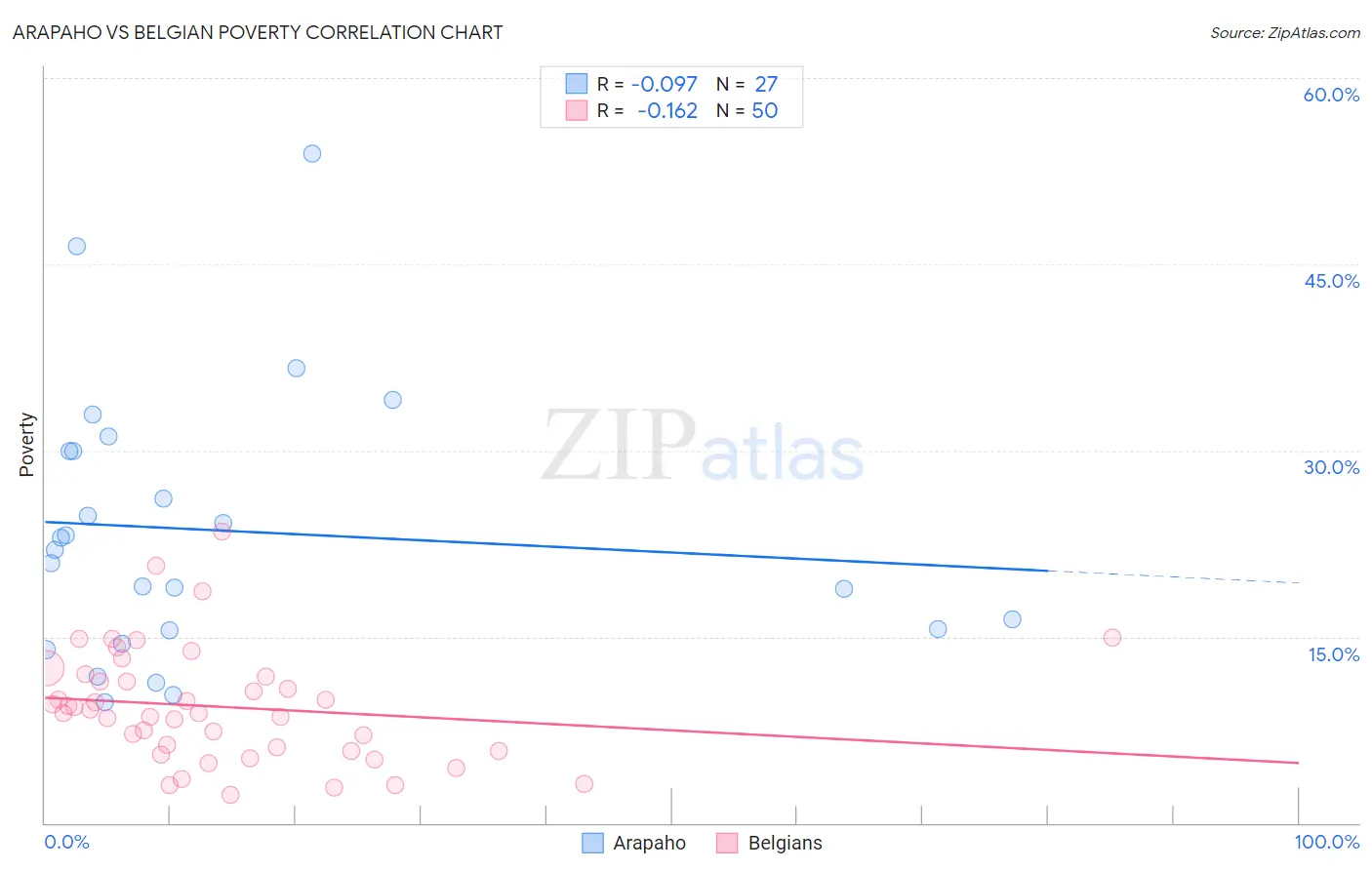 Arapaho vs Belgian Poverty