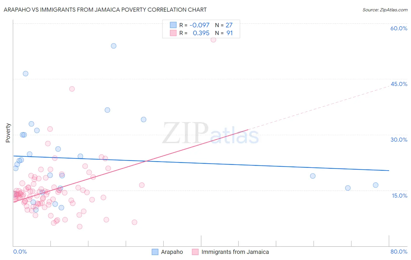 Arapaho vs Immigrants from Jamaica Poverty