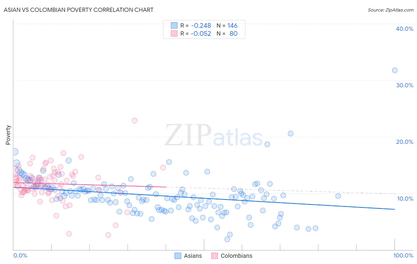 Asian vs Colombian Poverty