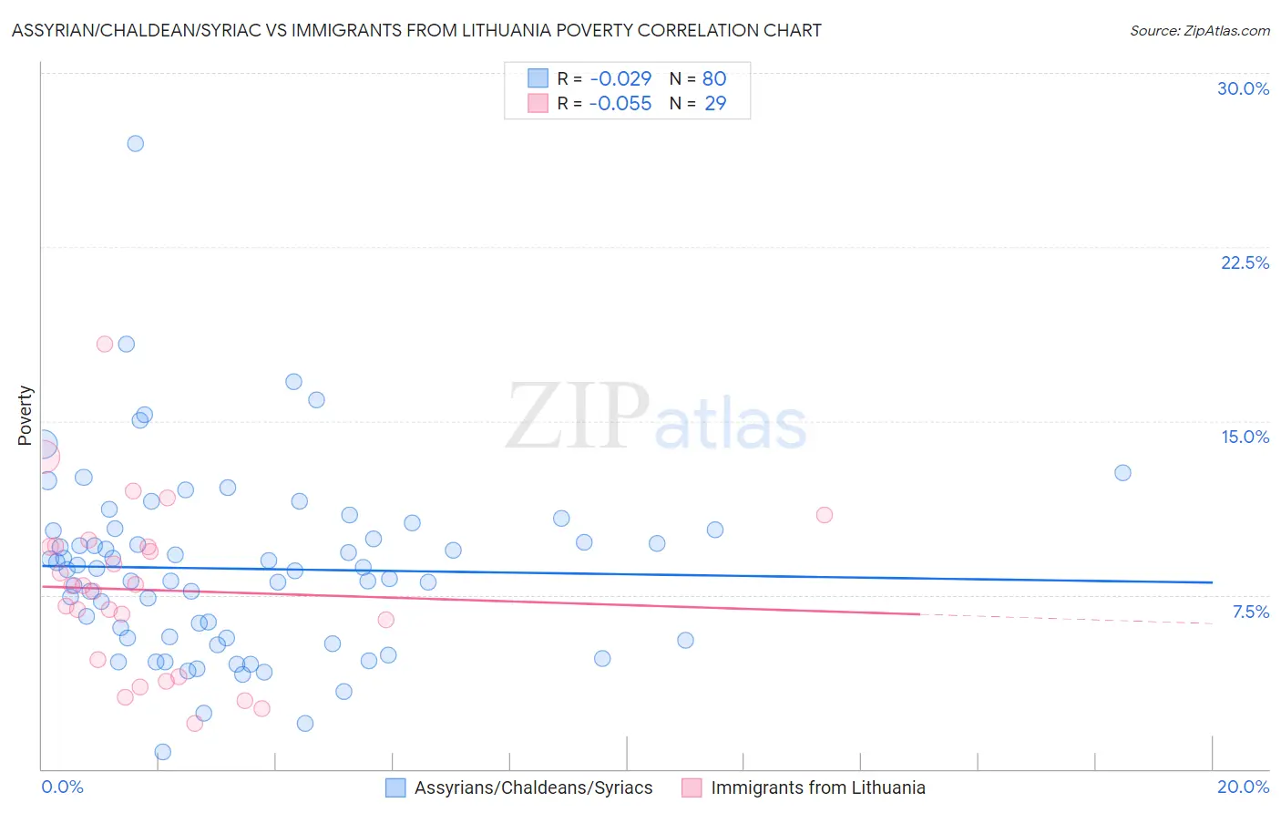 Assyrian/Chaldean/Syriac vs Immigrants from Lithuania Poverty