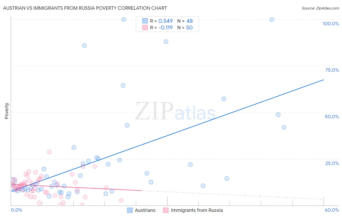 Austrian vs Immigrants from Russia Poverty