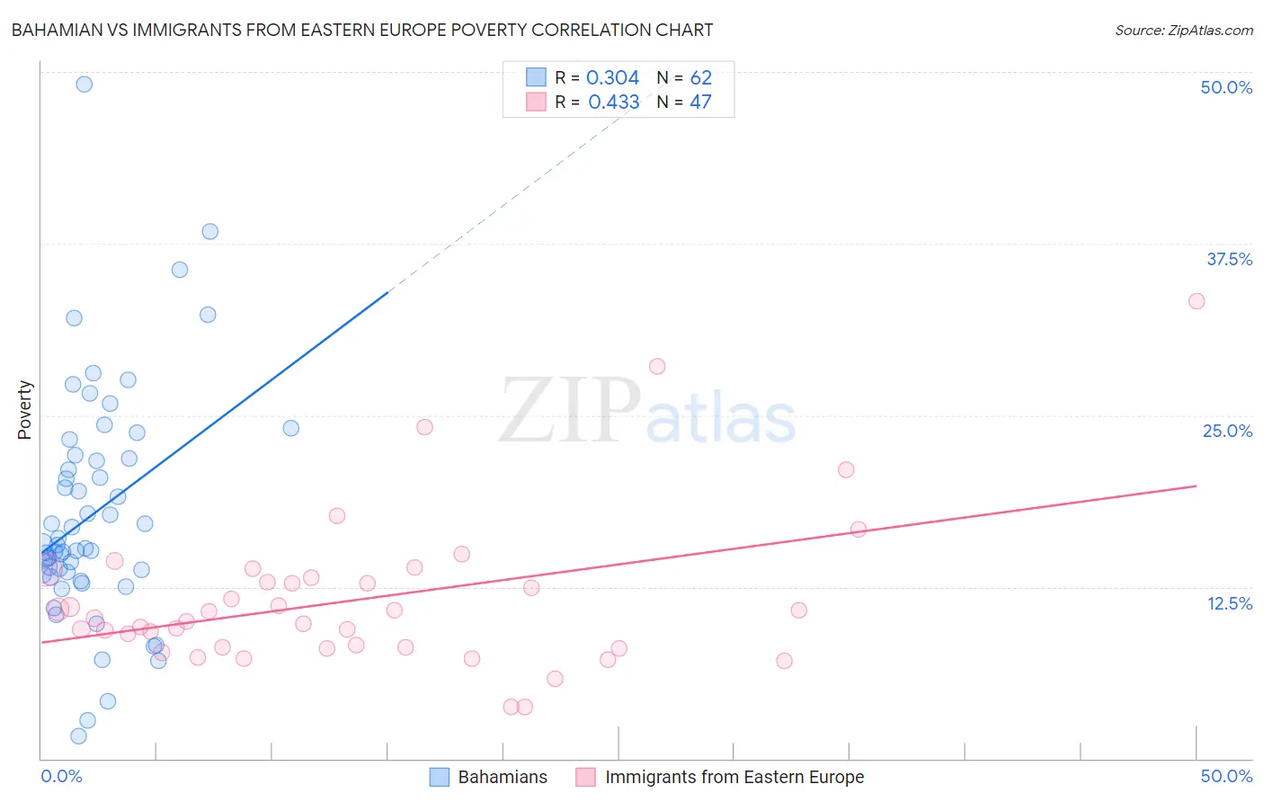 Bahamian vs Immigrants from Eastern Europe Poverty