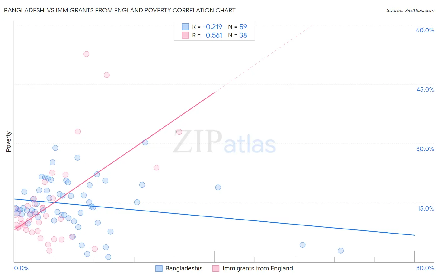 Bangladeshi vs Immigrants from England Poverty