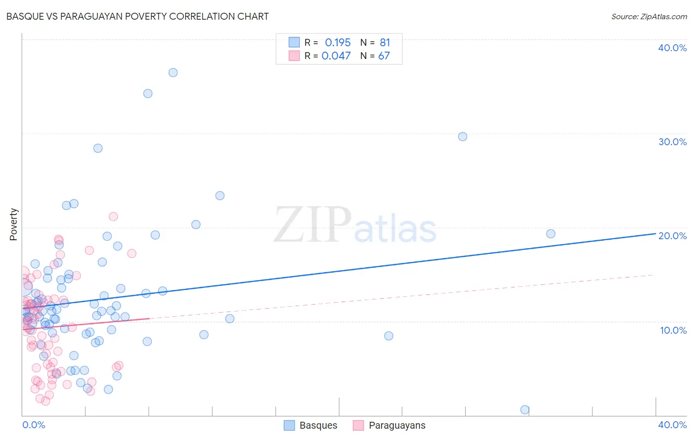 Basque vs Paraguayan Poverty