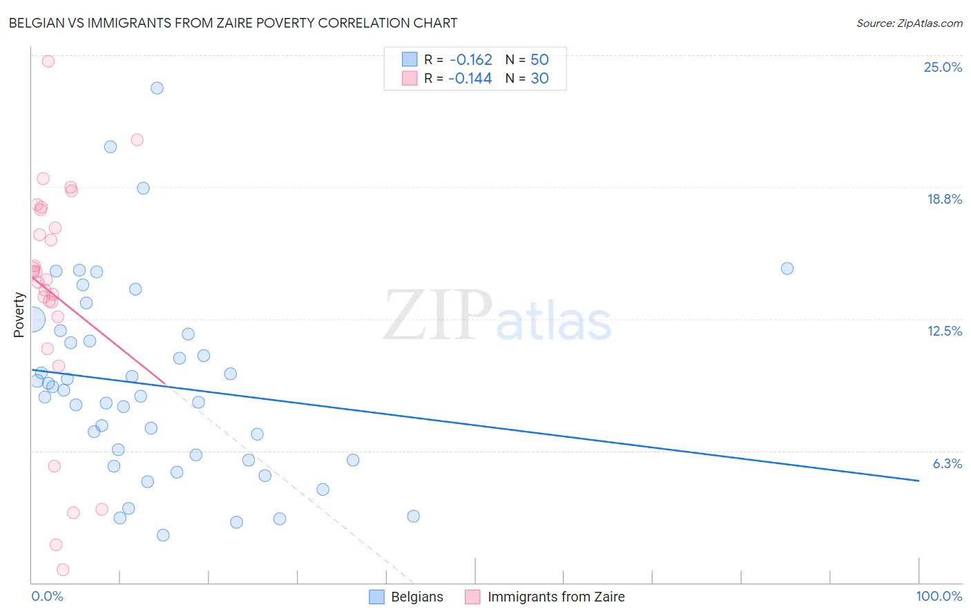 Belgian vs Immigrants from Zaire Poverty