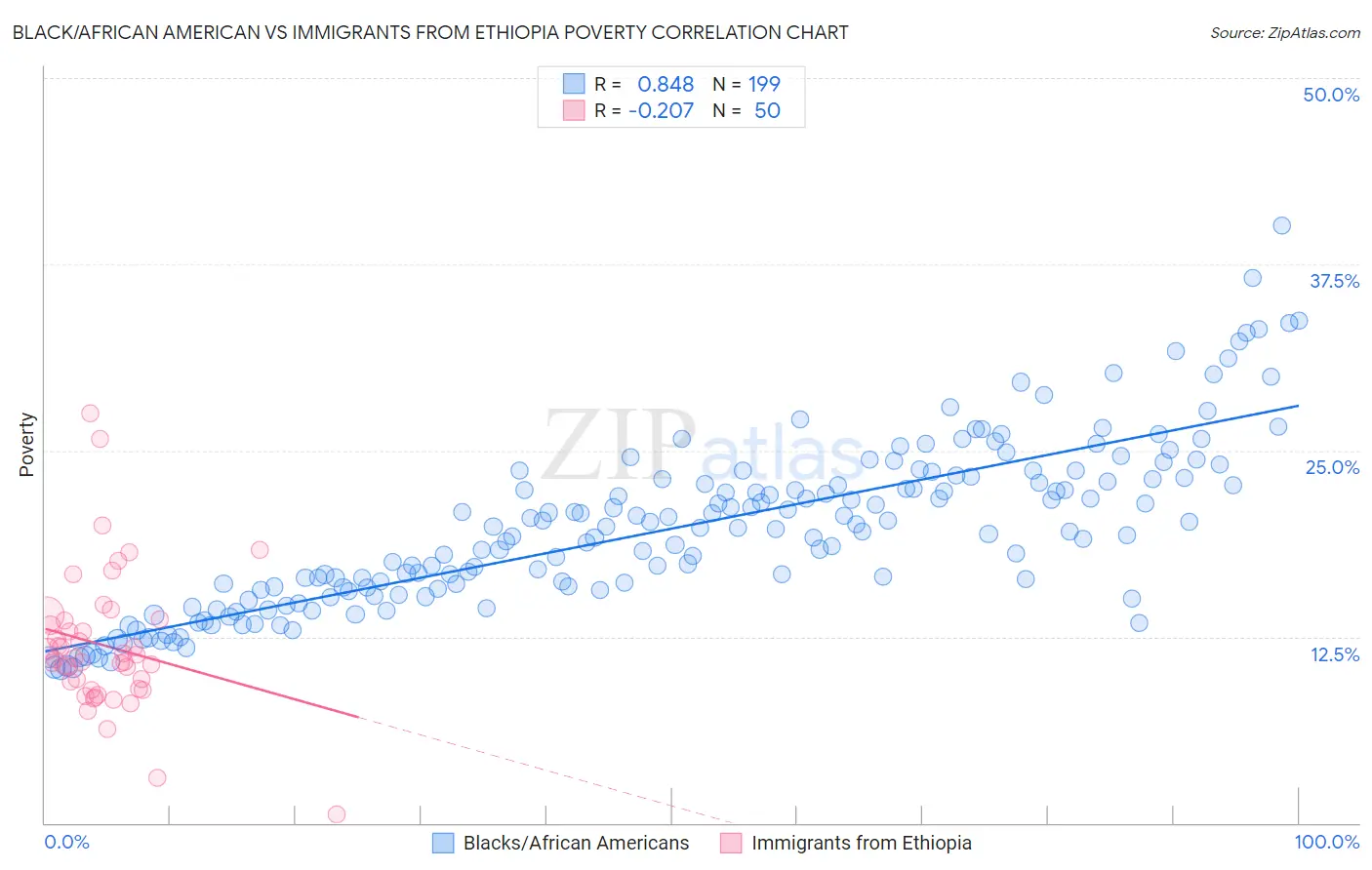 Black/African American vs Immigrants from Ethiopia Poverty