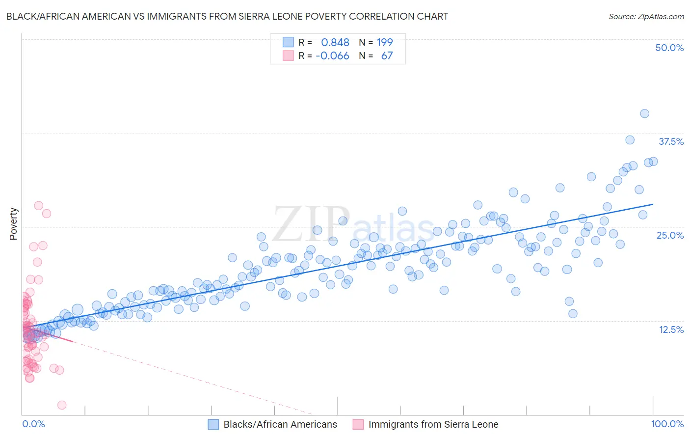 Black/African American vs Immigrants from Sierra Leone Poverty