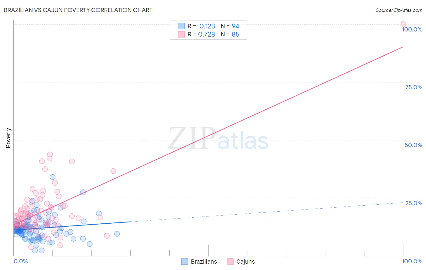 Brazilian vs Cajun Poverty