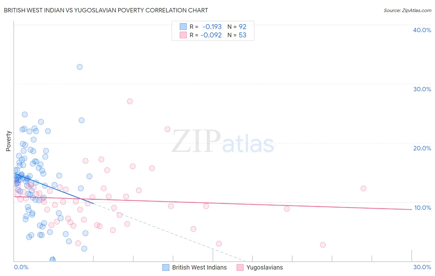 British West Indian vs Yugoslavian Poverty