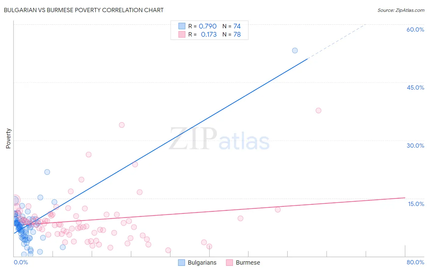 Bulgarian vs Burmese Poverty