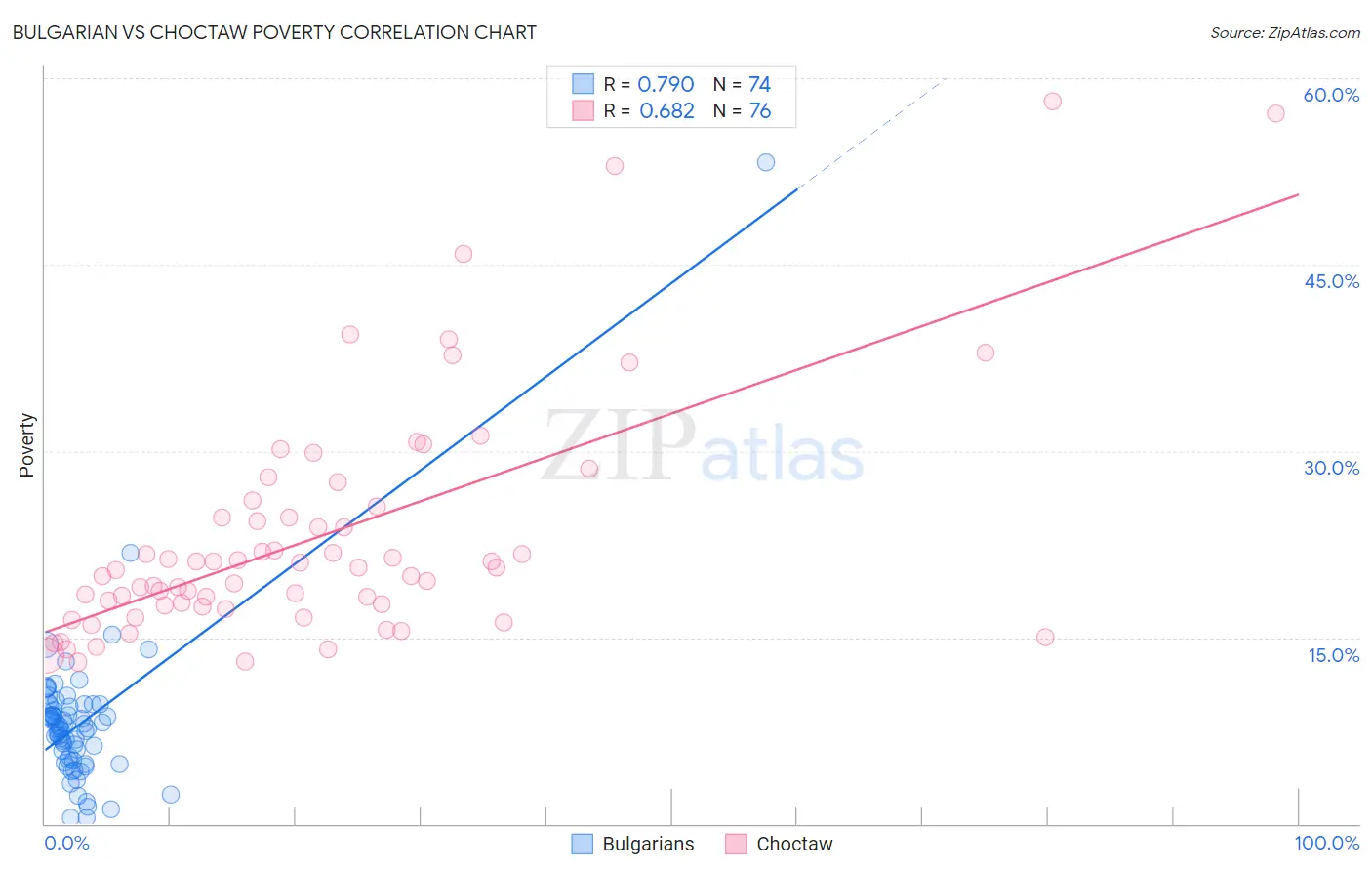 Bulgarian vs Choctaw Poverty