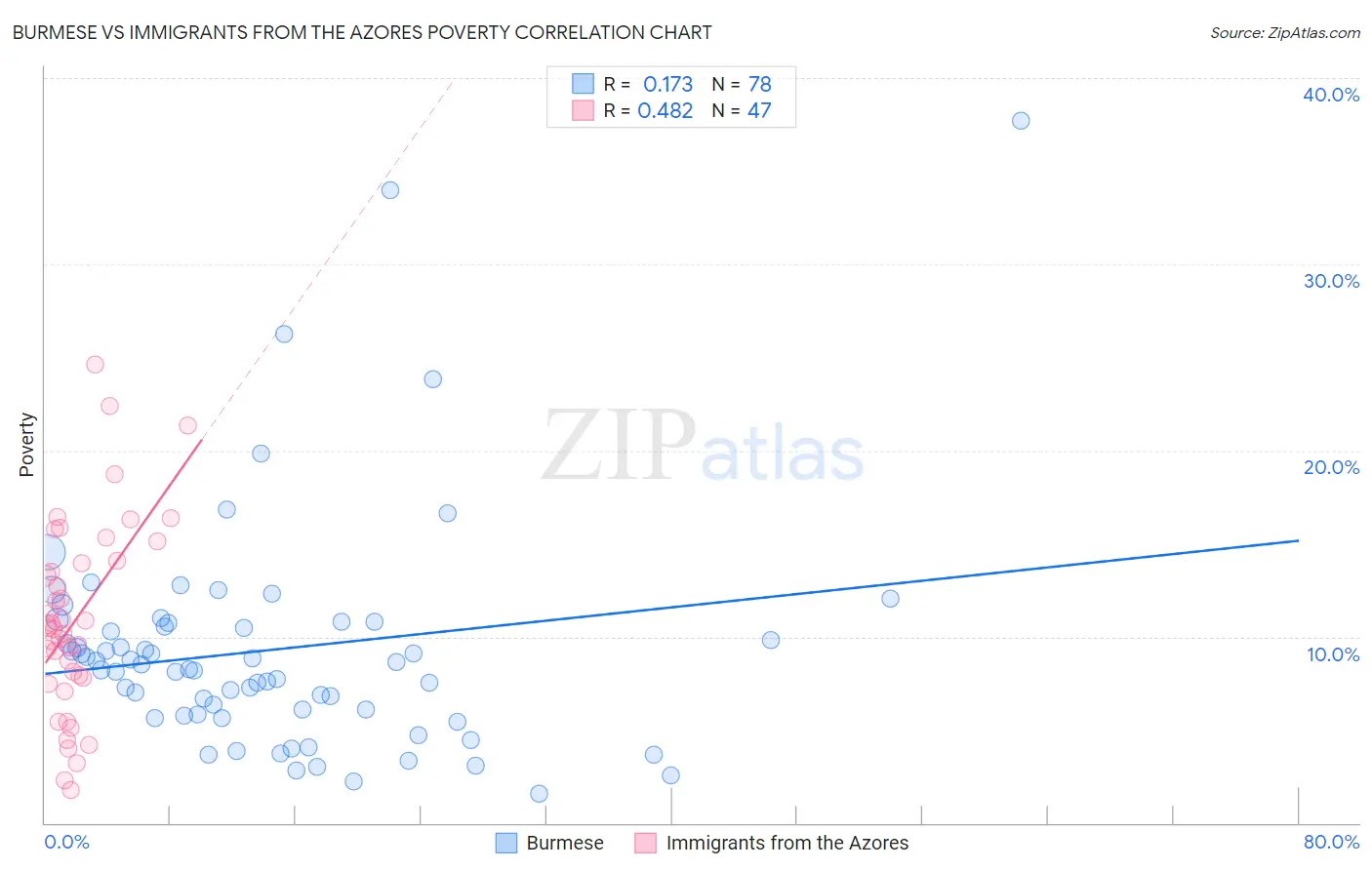 Burmese vs Immigrants from the Azores Poverty