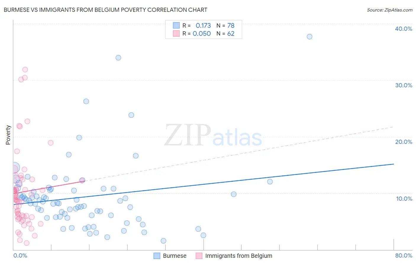 Burmese vs Immigrants from Belgium Poverty