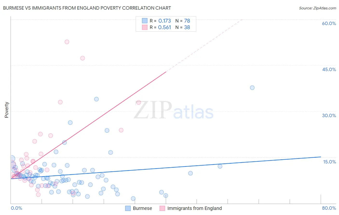 Burmese vs Immigrants from England Poverty