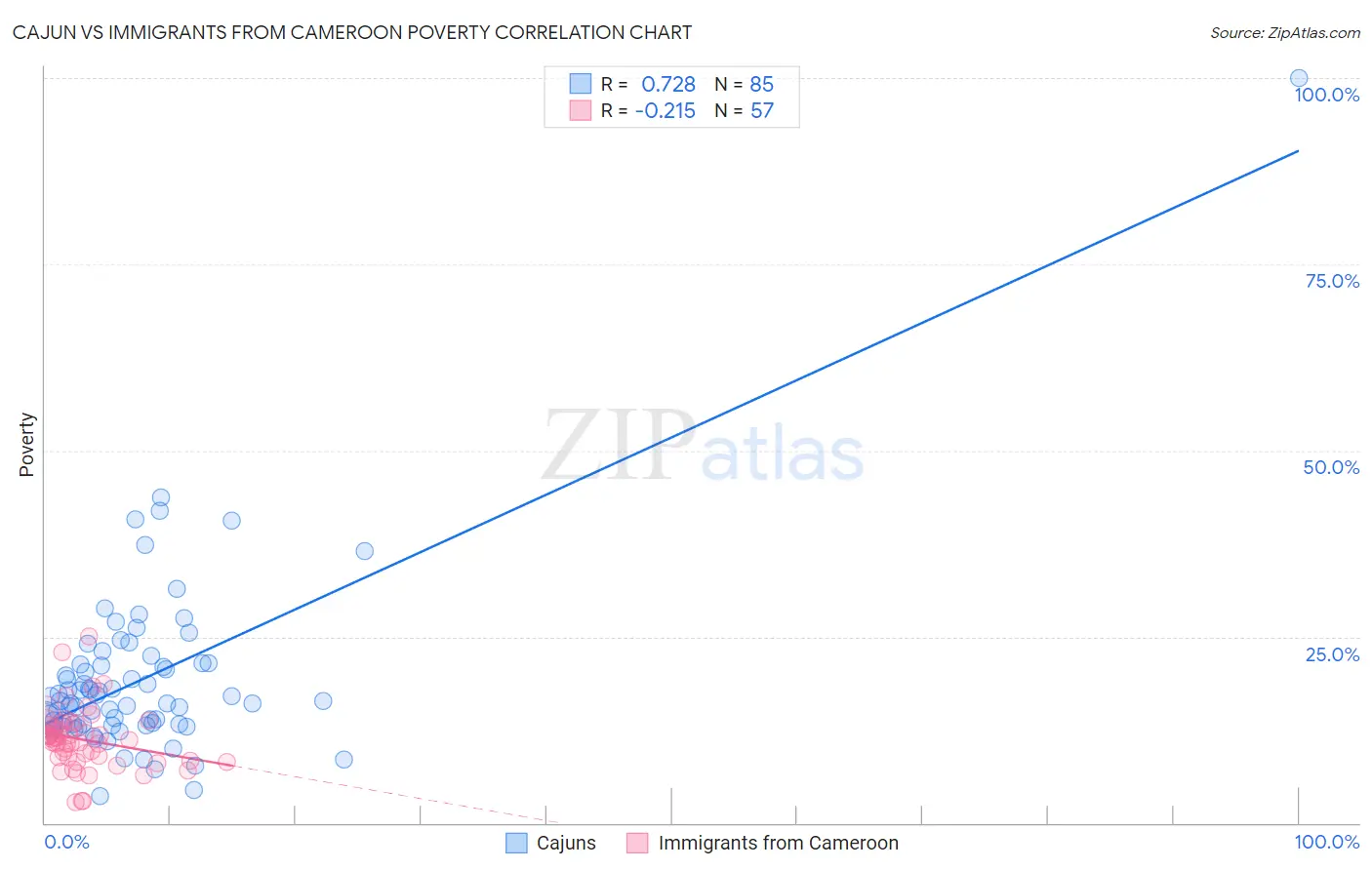 Cajun vs Immigrants from Cameroon Poverty