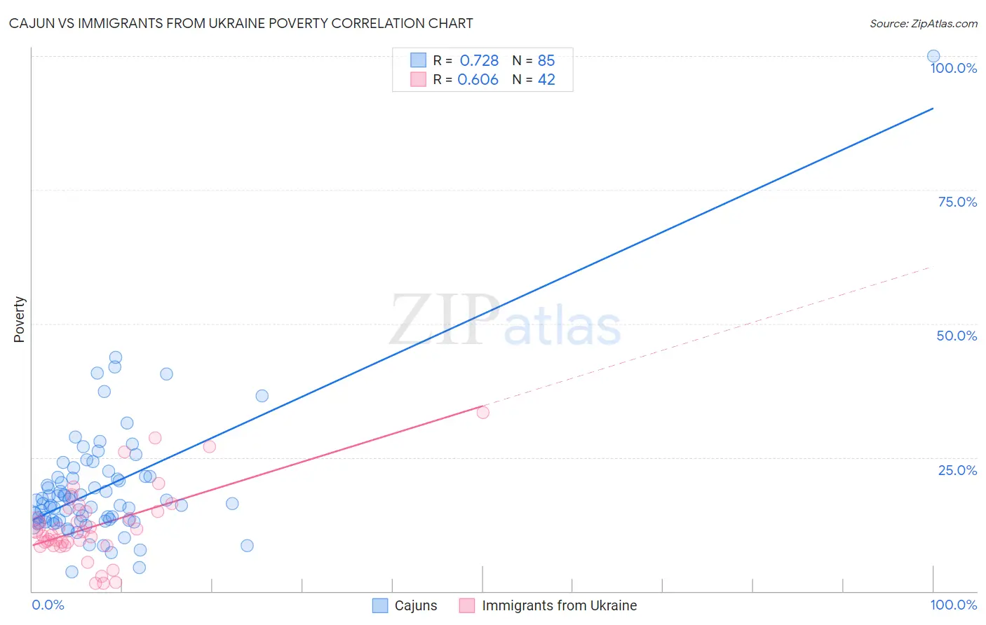 Cajun vs Immigrants from Ukraine Poverty