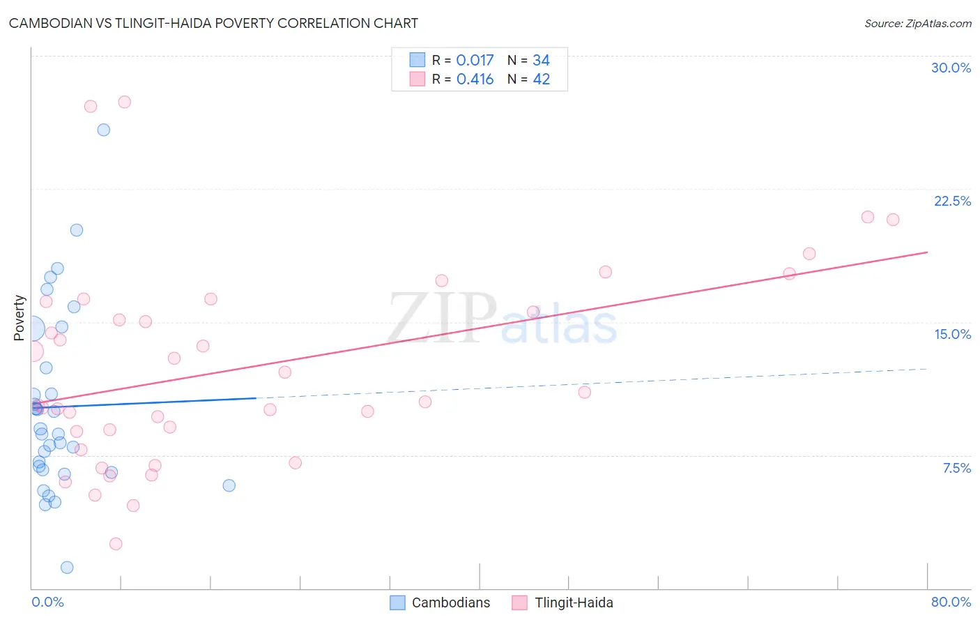 Cambodian vs Tlingit-Haida Poverty