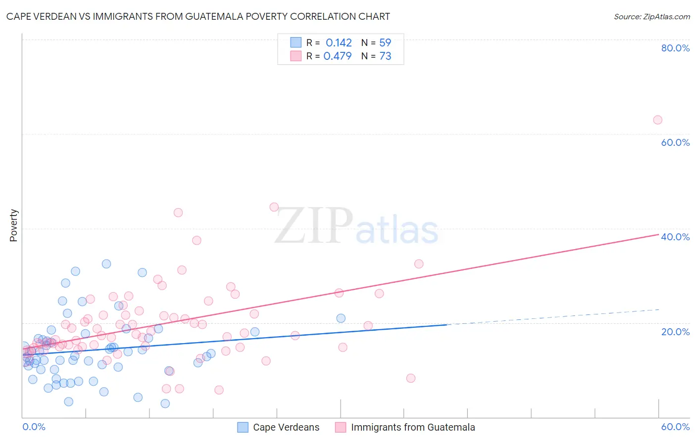 Cape Verdean vs Immigrants from Guatemala Poverty