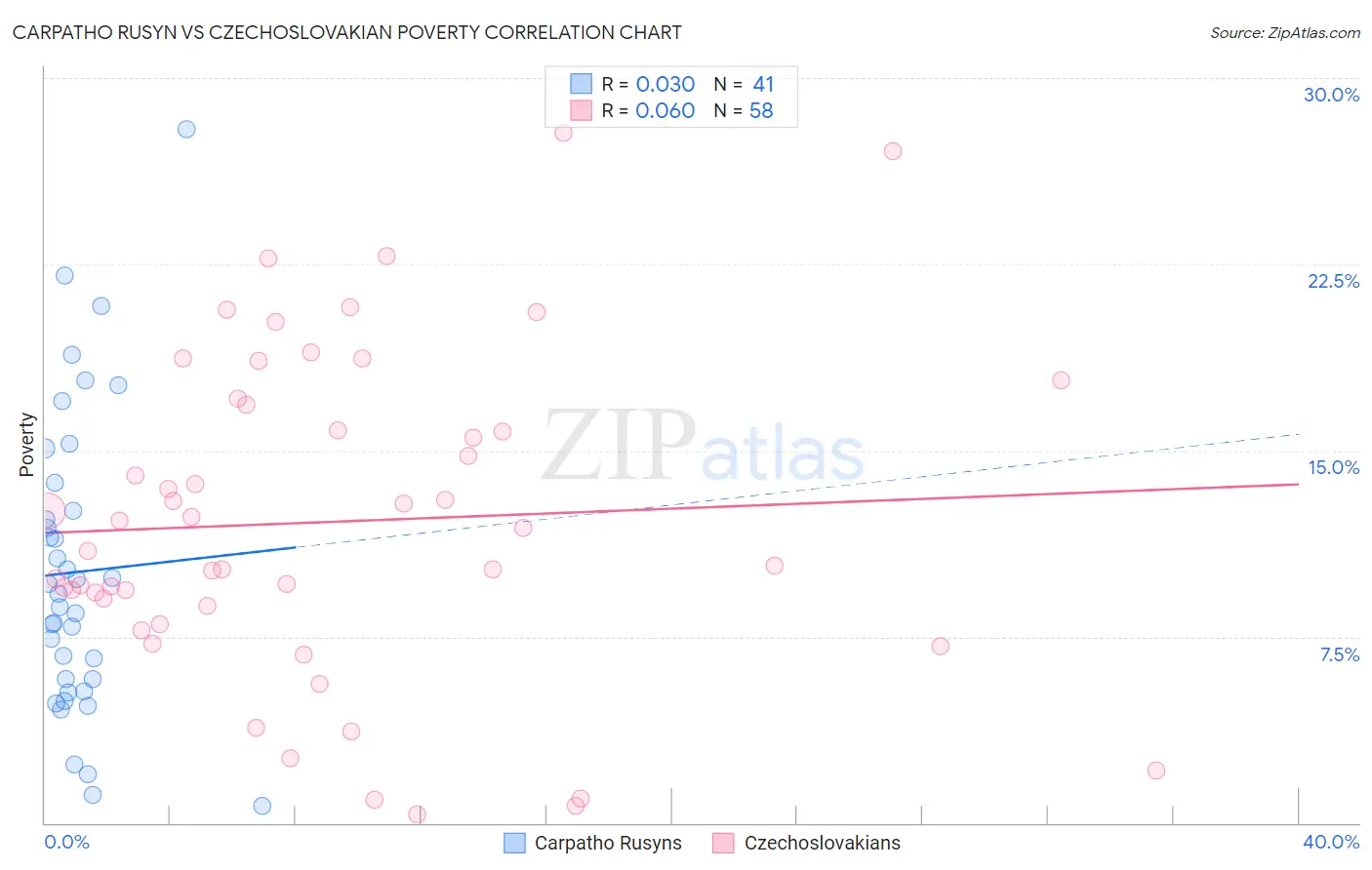 Carpatho Rusyn vs Czechoslovakian Poverty