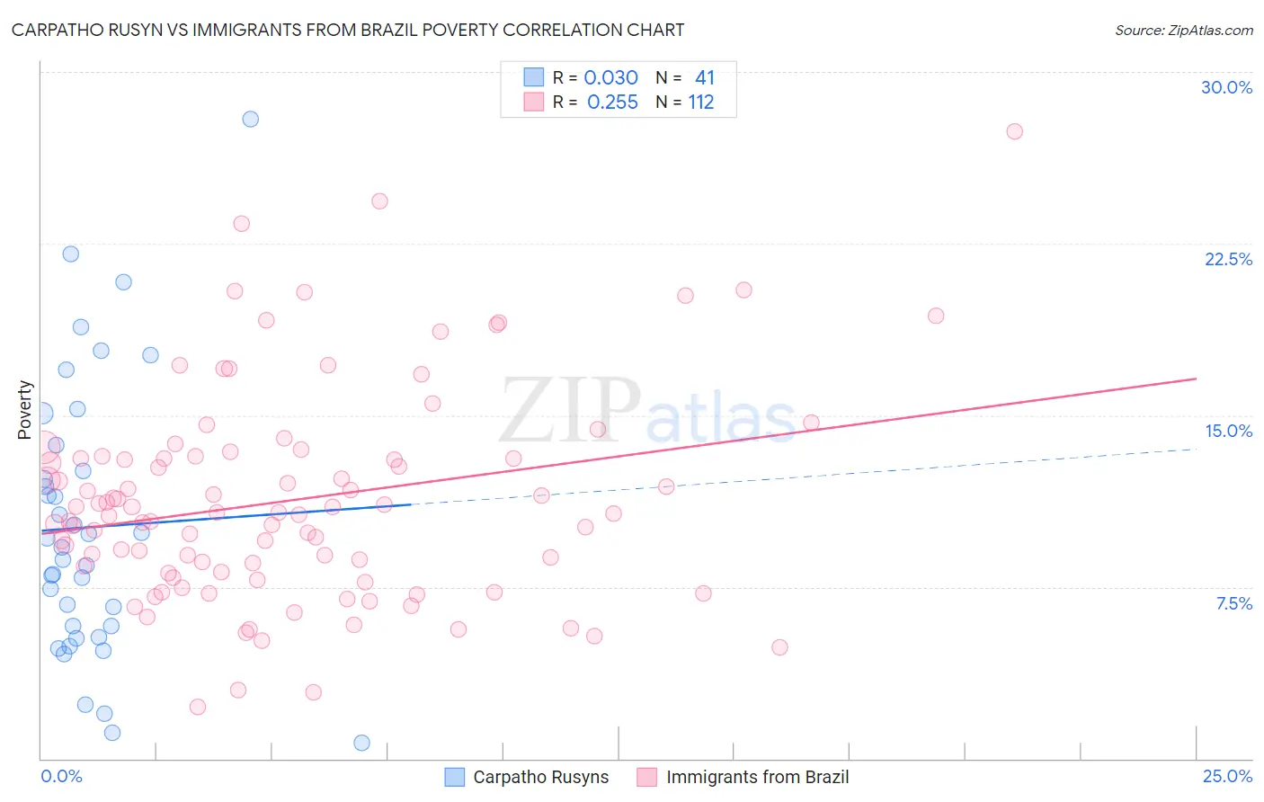 Carpatho Rusyn vs Immigrants from Brazil Poverty