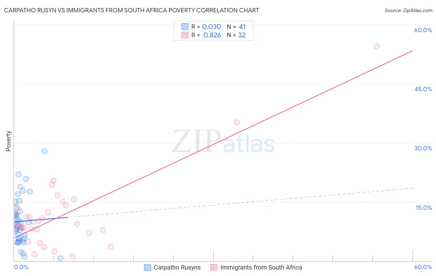 Carpatho Rusyn vs Immigrants from South Africa Poverty