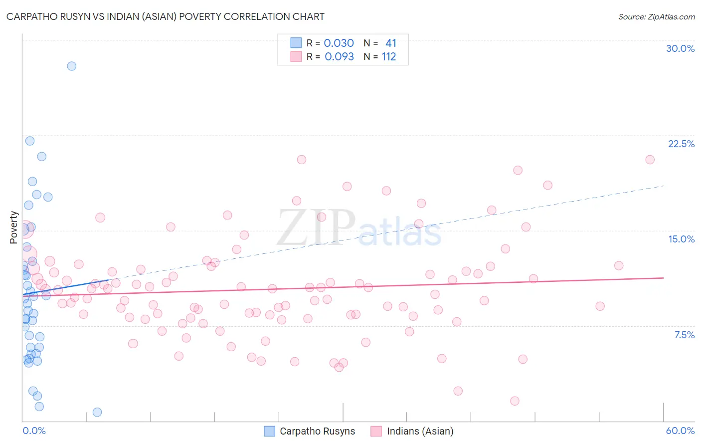 Carpatho Rusyn vs Indian (Asian) Poverty