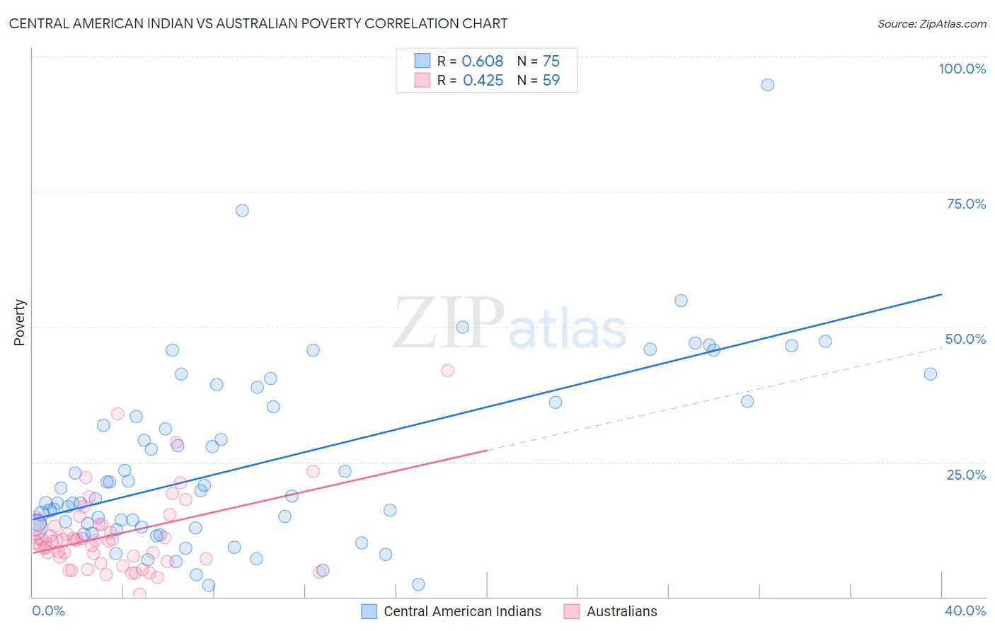 Central American Indian vs Australian Poverty