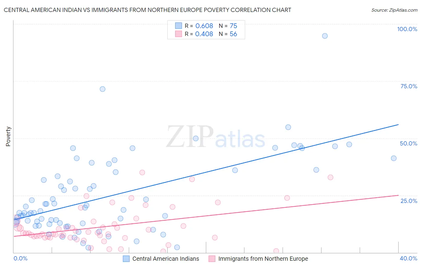 Central American Indian vs Immigrants from Northern Europe Poverty