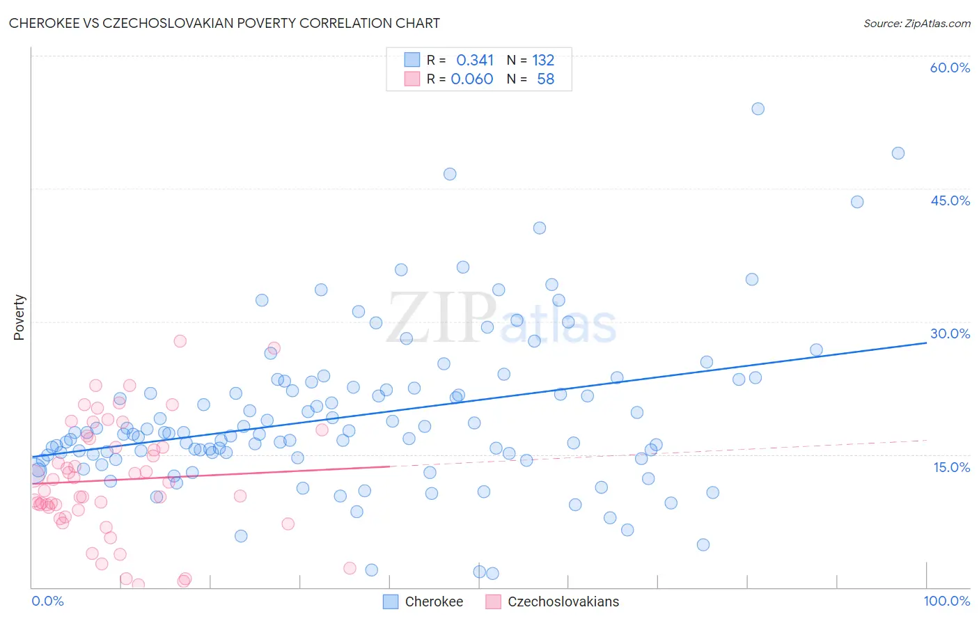 Cherokee vs Czechoslovakian Poverty