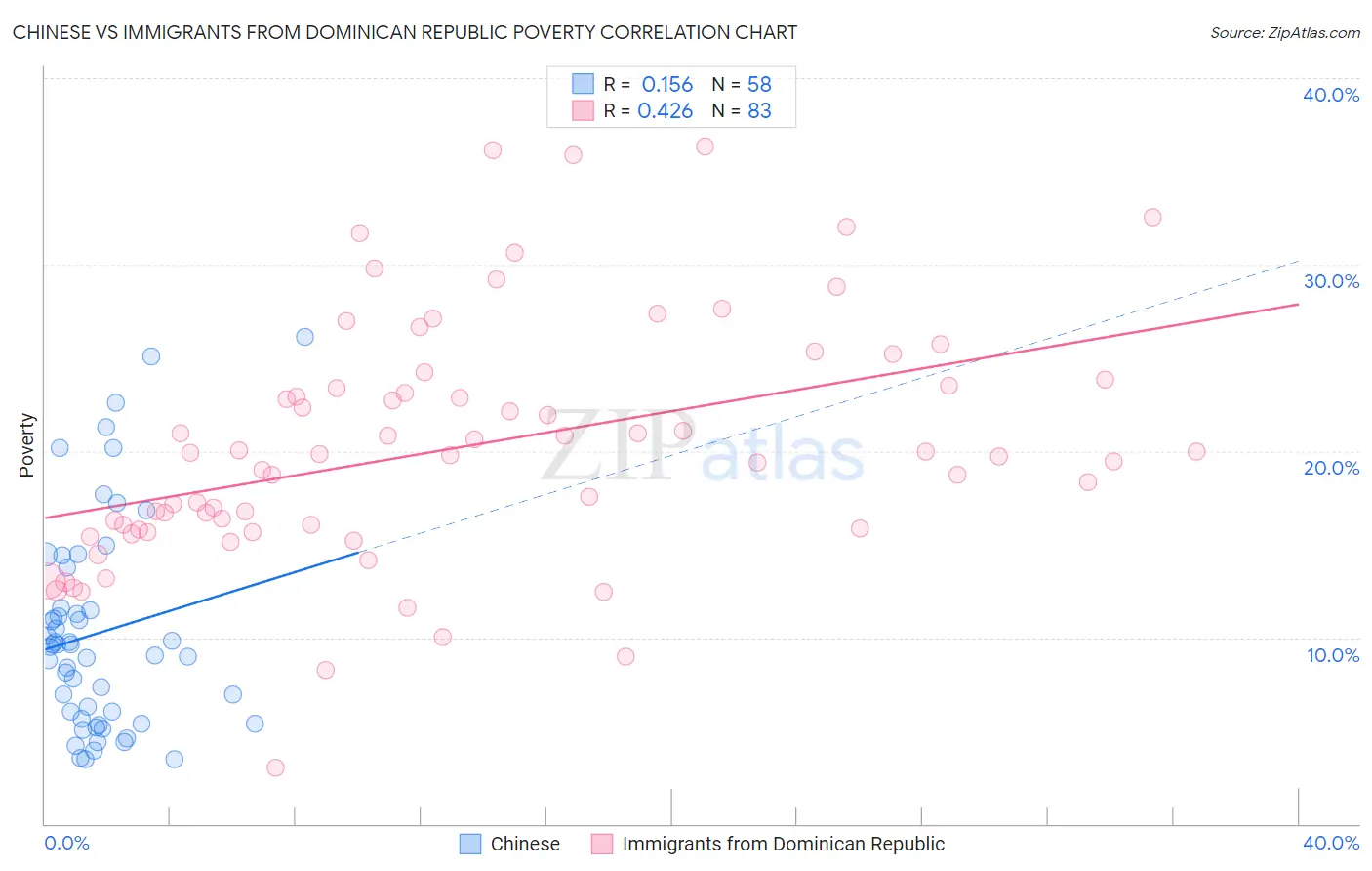 Chinese vs Immigrants from Dominican Republic Poverty