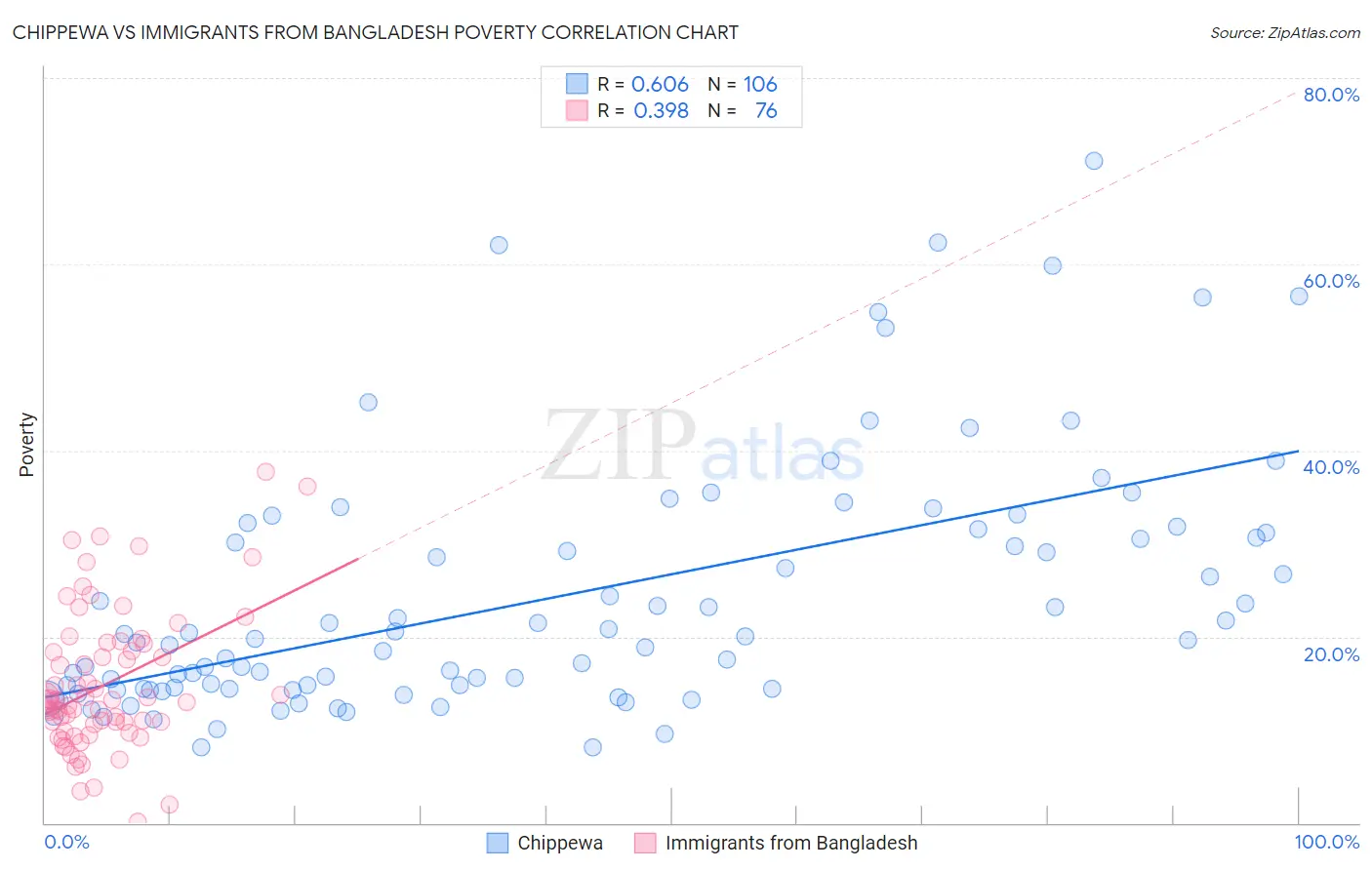 Chippewa vs Immigrants from Bangladesh Poverty