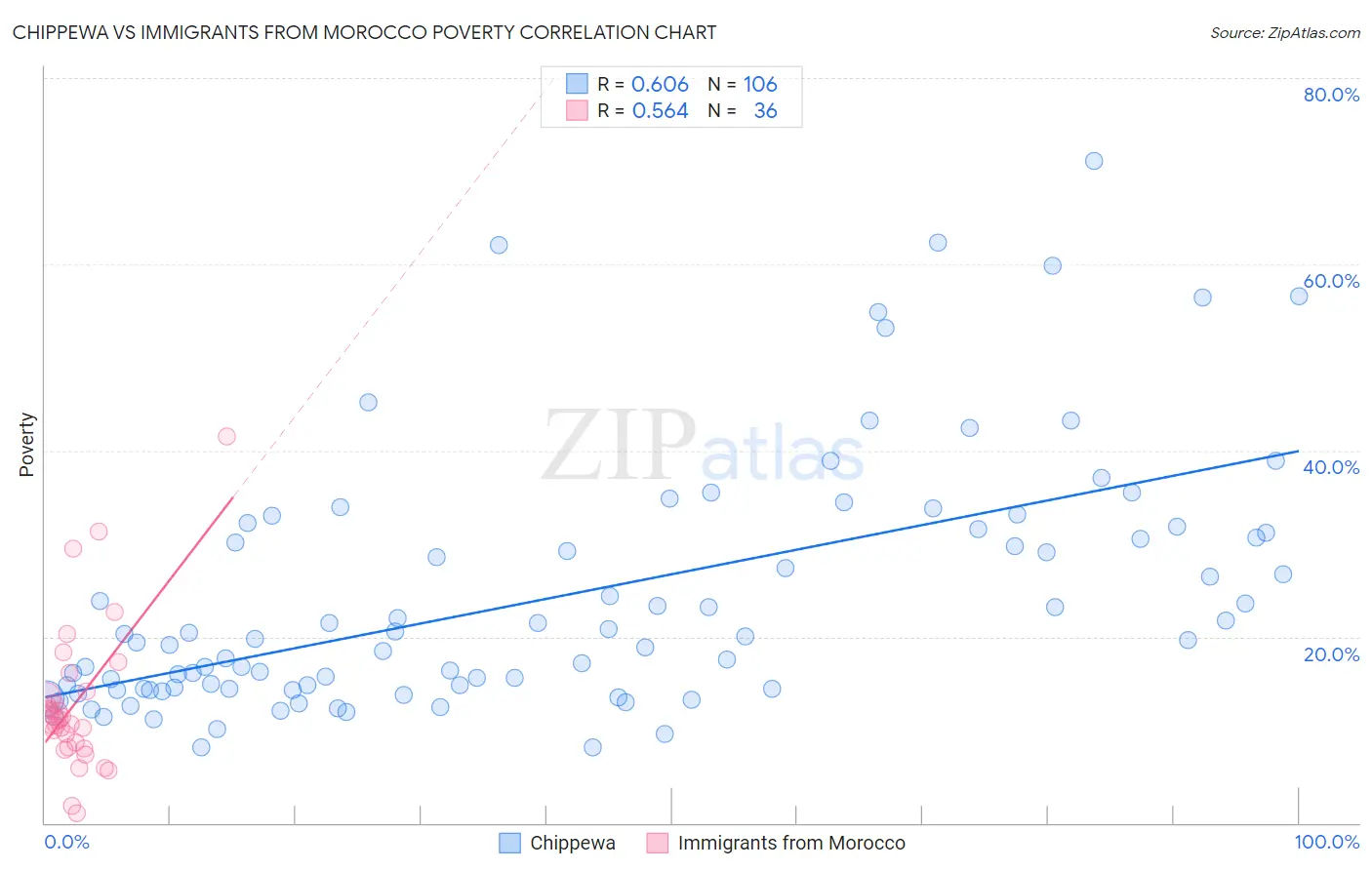 Chippewa vs Immigrants from Morocco Poverty