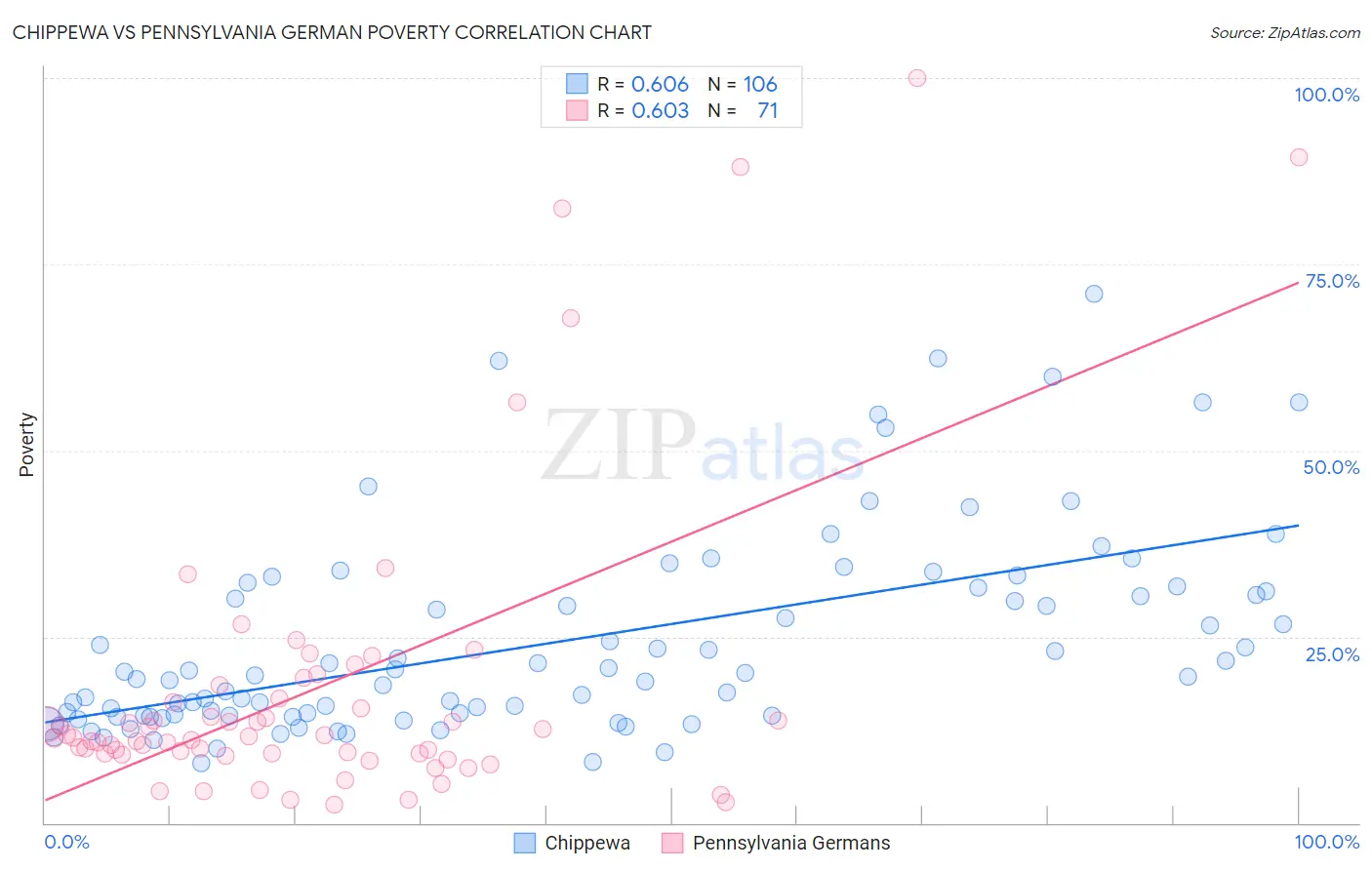 Chippewa vs Pennsylvania German Poverty