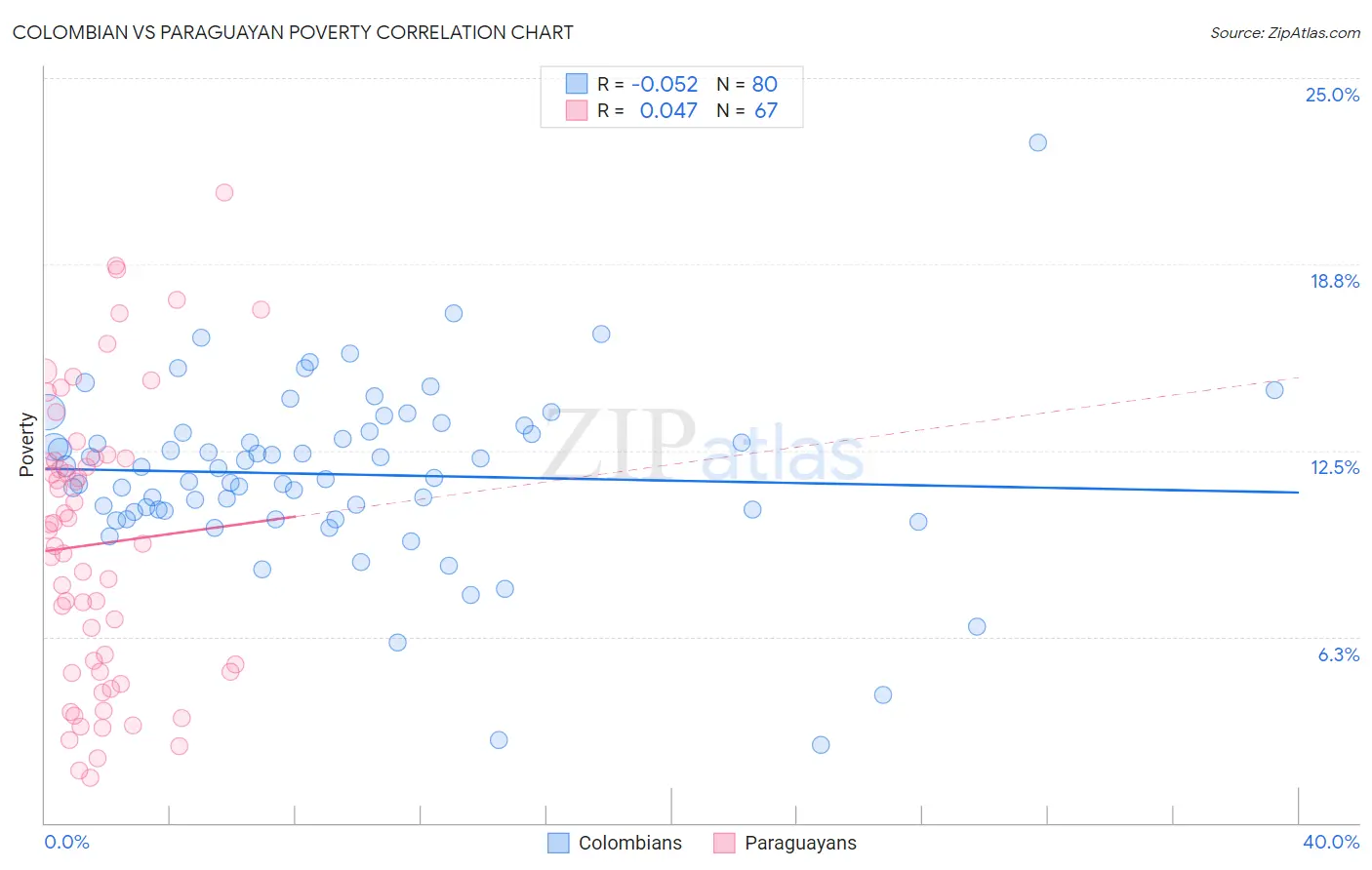 Colombian vs Paraguayan Poverty