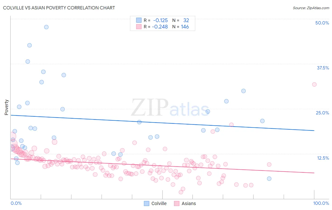 Colville vs Asian Poverty