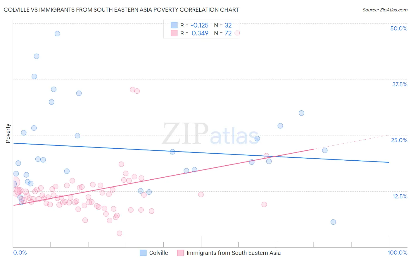 Colville vs Immigrants from South Eastern Asia Poverty