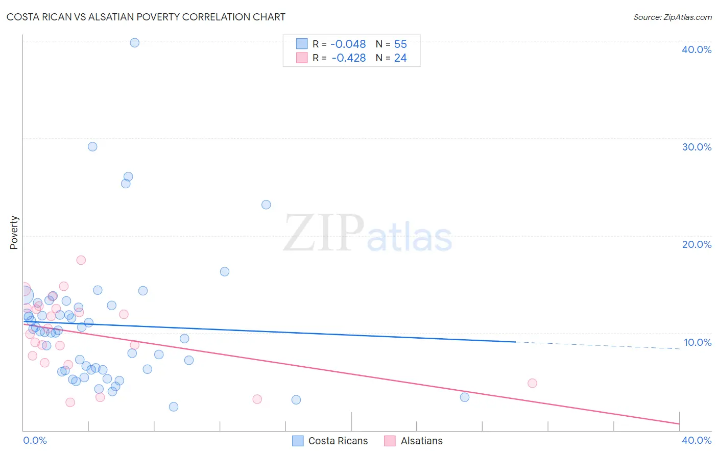 Costa Rican vs Alsatian Poverty