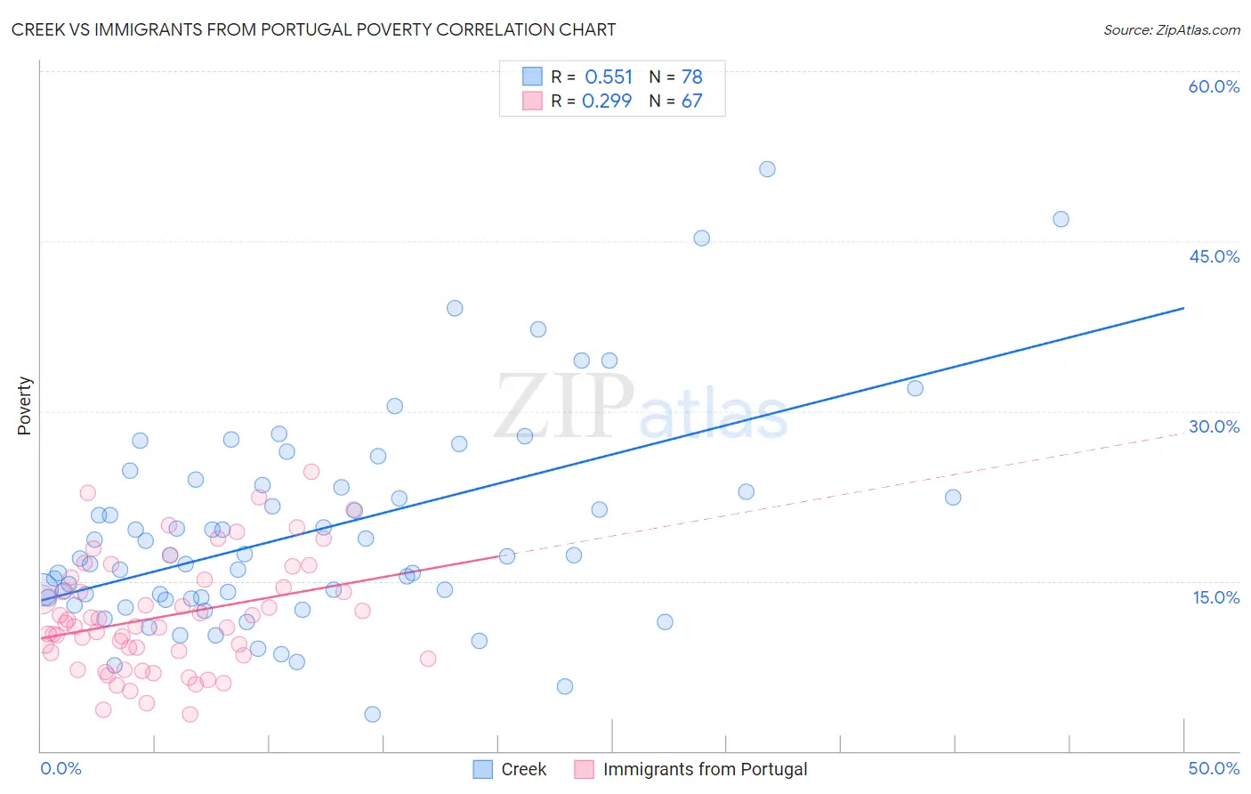 Creek vs Immigrants from Portugal Poverty